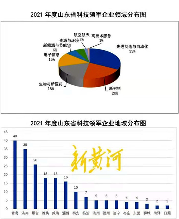 山东省首次发布科技领军企业名单，庄闲和游戏旗下两家企业入选百强