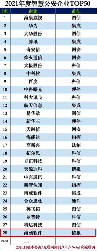 庄闲和游戏旗下烟台海颐软件股份有限公司上榜2021年度智慧公安企业50强